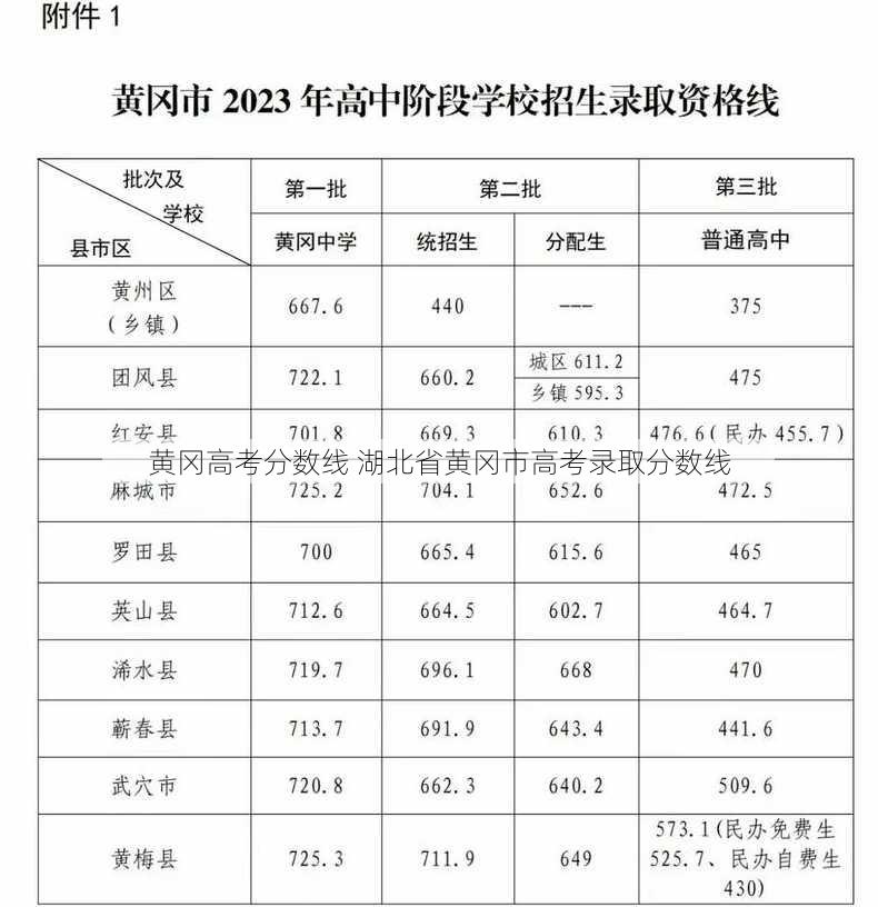 黄冈高考分数线 湖北省黄冈市高考录取分数线