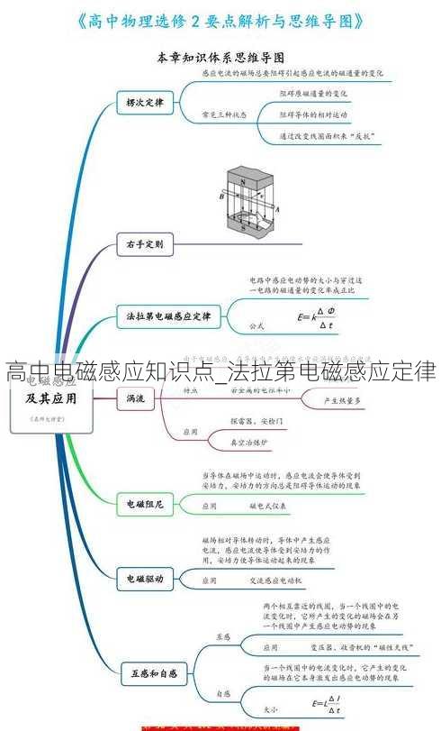 高中电磁感应知识点_法拉第电磁感应定律