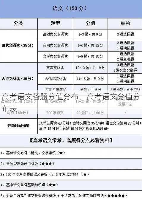 高考语文各题分值分布、高考语文分值分布表