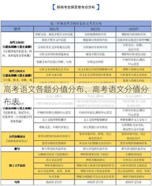 高考语文各题分值分布、高考语文分值分布表