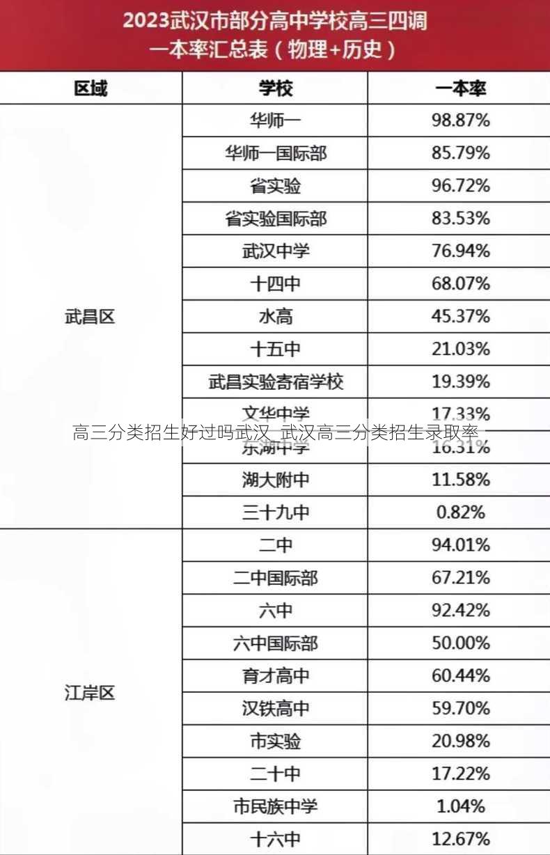 高三分类招生好过吗武汉_武汉高三分类招生录取率