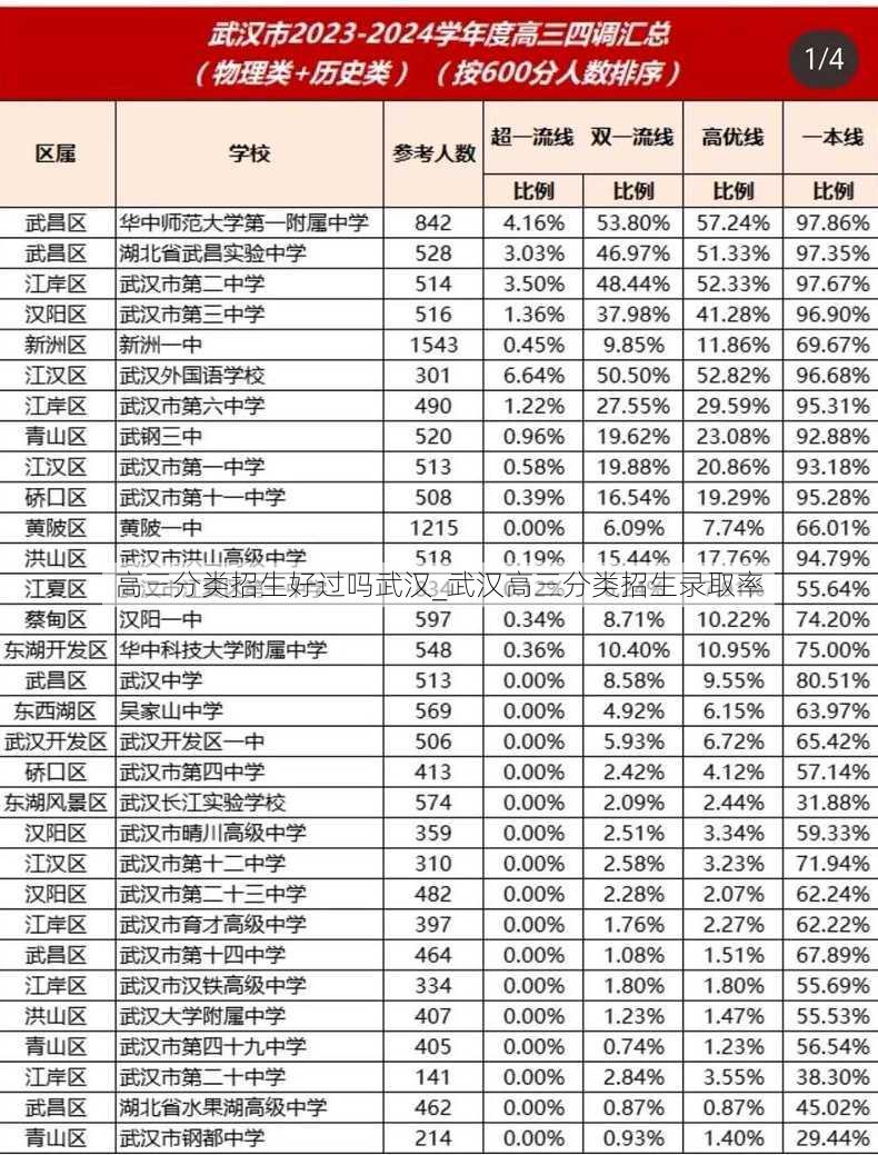 高三分类招生好过吗武汉_武汉高三分类招生录取率