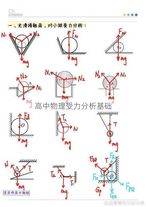 高中物理受力分析基础