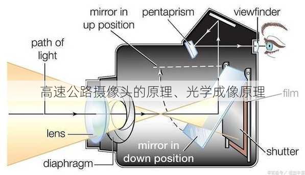 高速公路摄像头的原理、光学成像原理