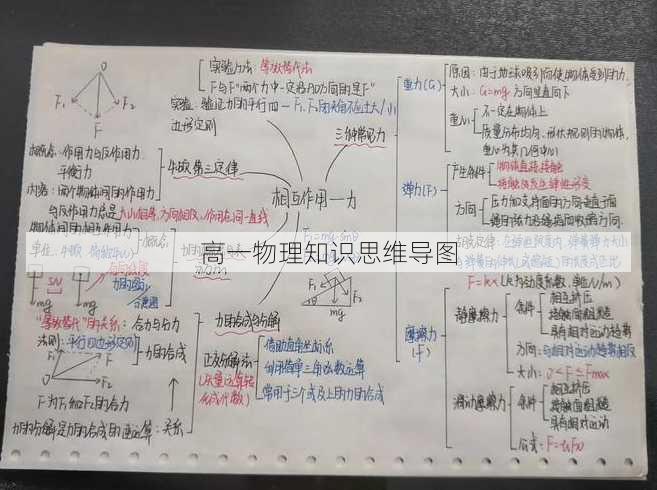 高一物理知识思维导图