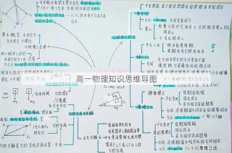 高一物理知识思维导图