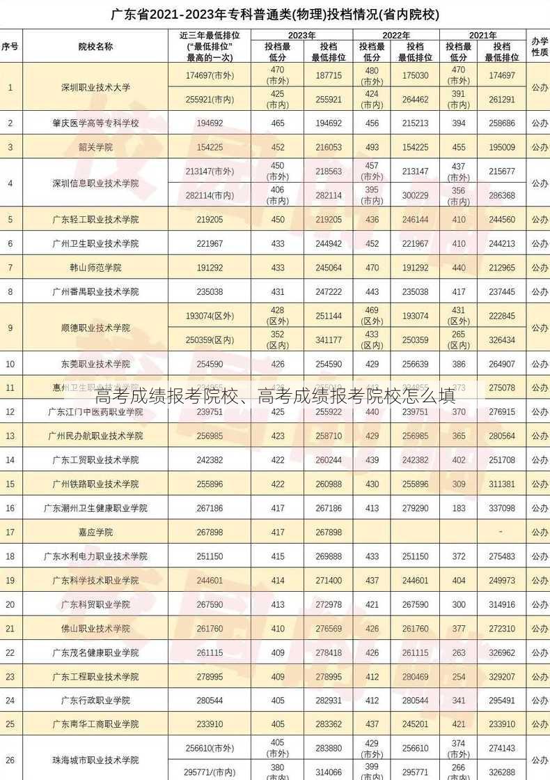 高考成绩报考院校、高考成绩报考院校怎么填