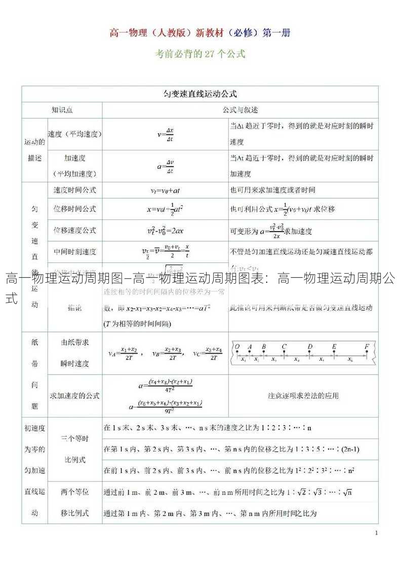 高一物理运动周期图—高一物理运动周期图表：高一物理运动周期公式