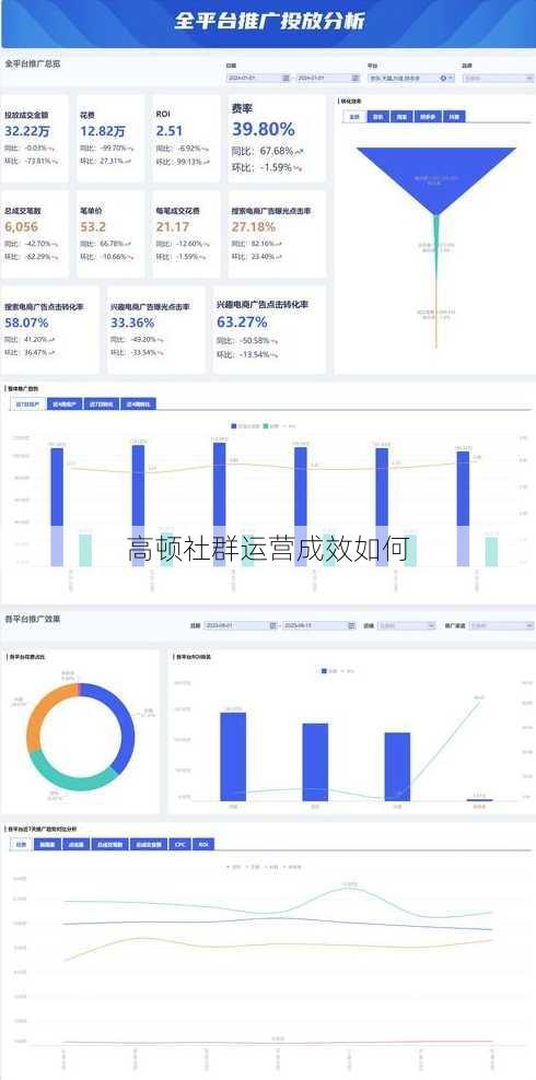 高顿社群运营成效如何