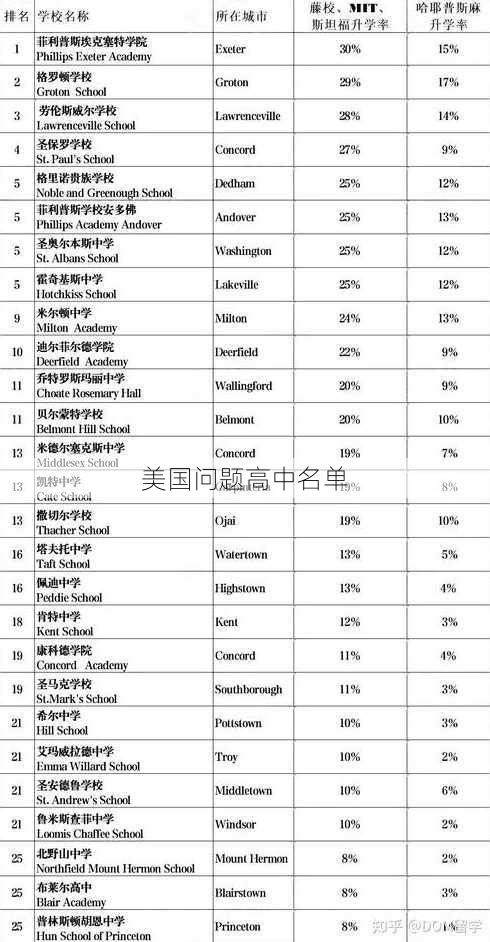 美国问题高中名单