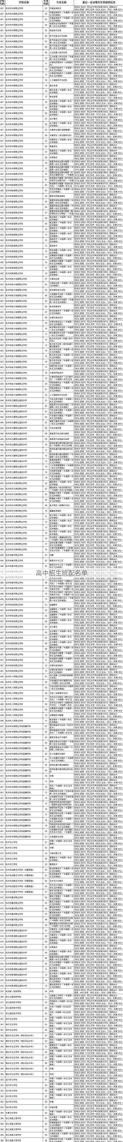 高中招生统配名单