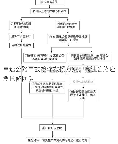 高速公路事故抢修救援方案、高速公路应急抢修团队