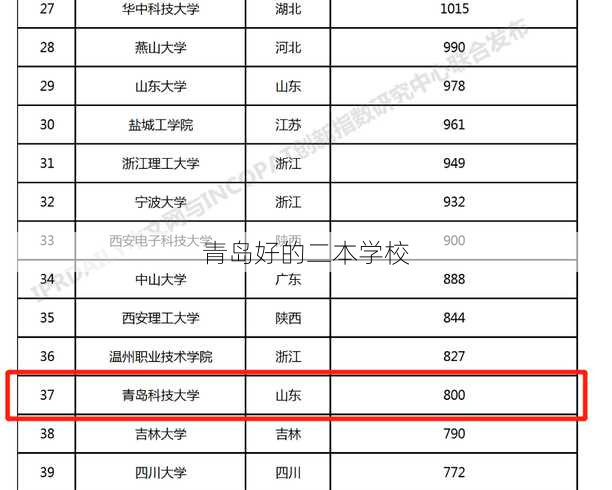 青岛好的二本学校