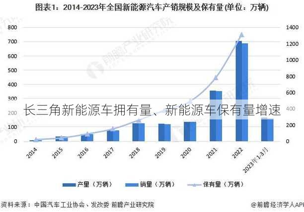 长三角新能源车拥有量、新能源车保有量增速