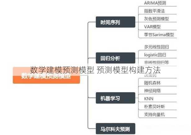 数学建模预测模型 预测模型构建方法