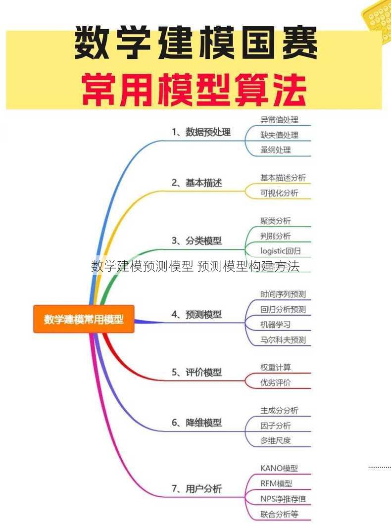 数学建模预测模型 预测模型构建方法