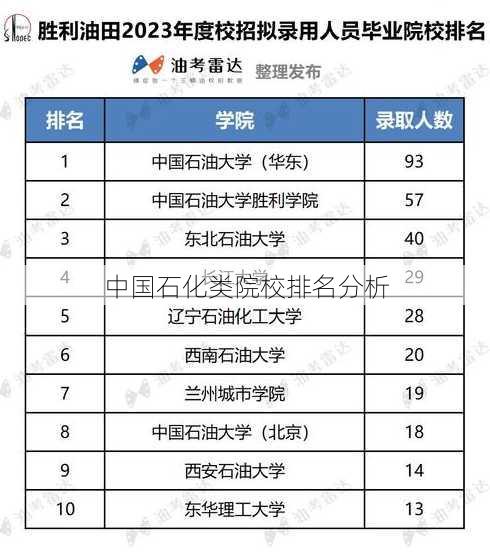 中国石化类院校排名分析