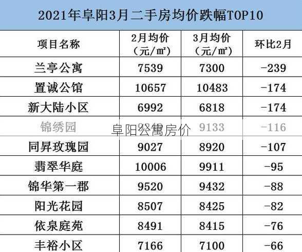 阜阳公寓房价