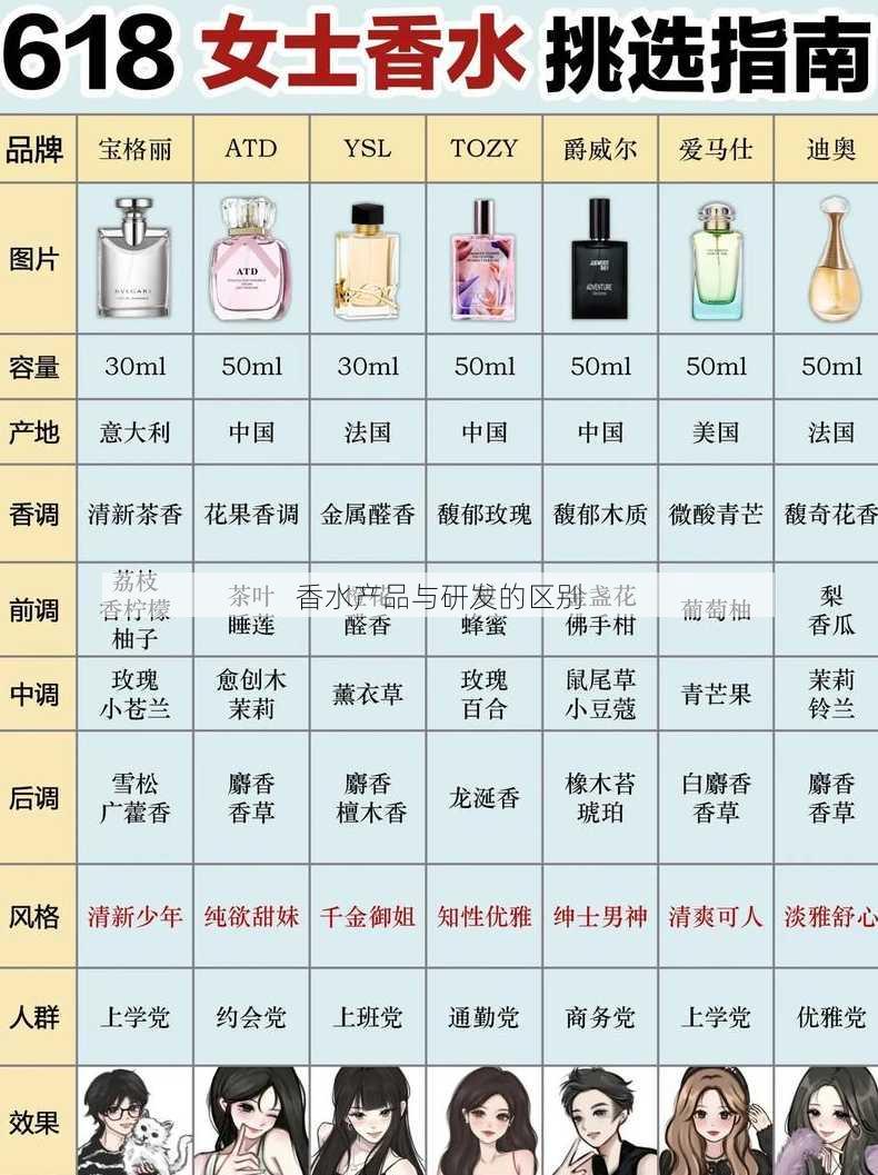 香水产品与研发的区别