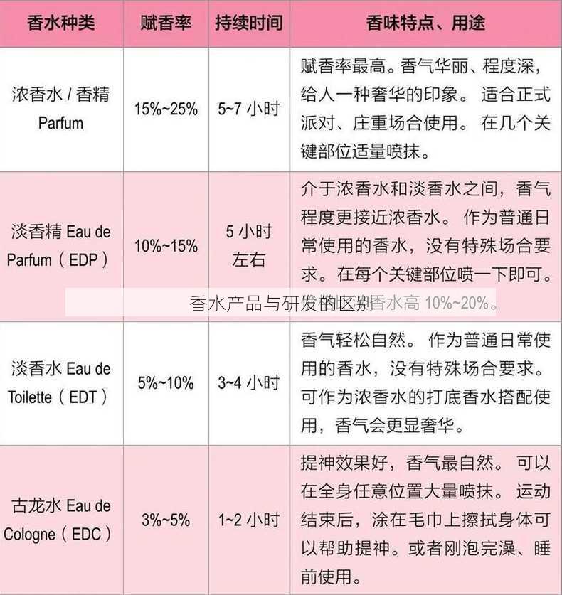 香水产品与研发的区别