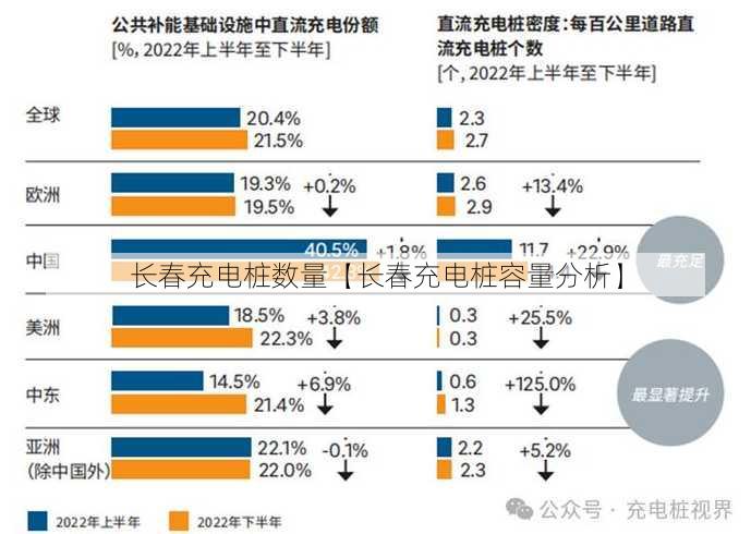 长春充电桩数量【长春充电桩容量分析】