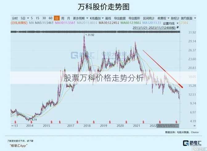 股票万科价格走势分析