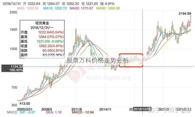 股票万科价格走势分析