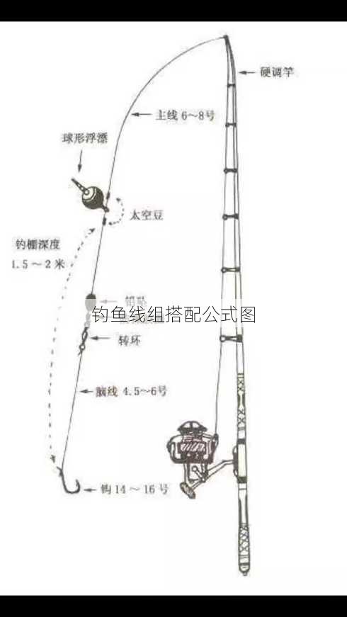 钓鱼线组搭配公式图