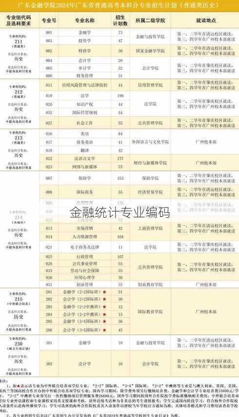 金融统计专业编码