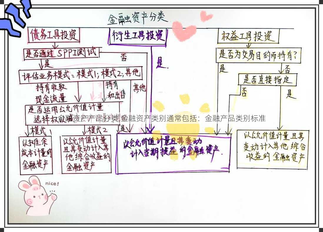 金融资产产品分类,金融资产类别通常包括：金融产品类别标准