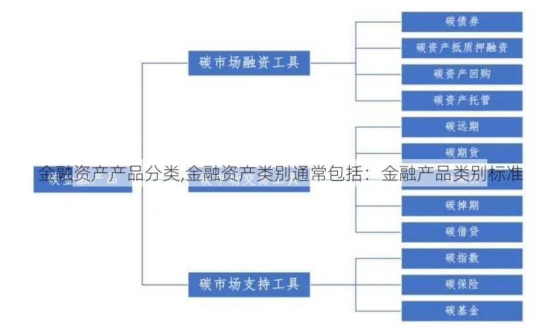 金融资产产品分类,金融资产类别通常包括：金融产品类别标准