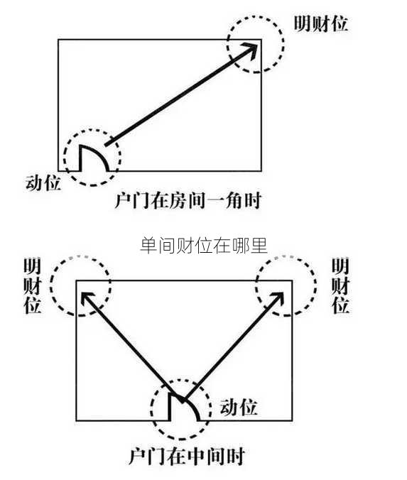 单间财位在哪里