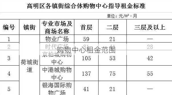 购物中心租金范围