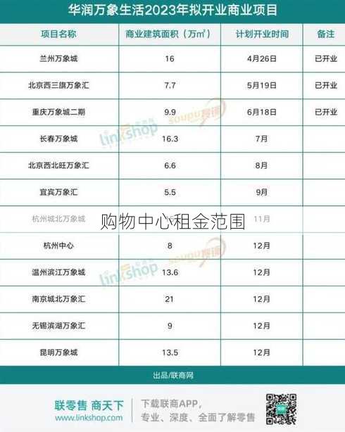 购物中心租金范围