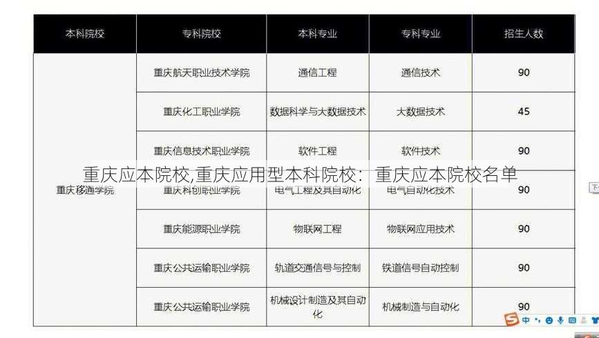 重庆应本院校,重庆应用型本科院校：重庆应本院校名单