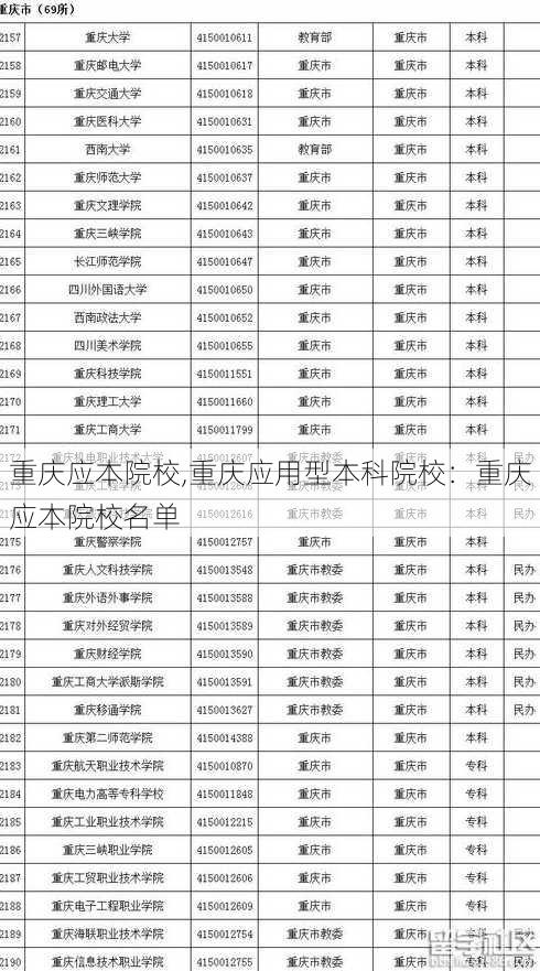 重庆应本院校,重庆应用型本科院校：重庆应本院校名单