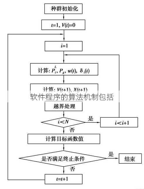 软件程序的算法机制包括