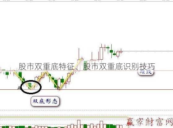 股市双重底特征、股市双重底识别技巧