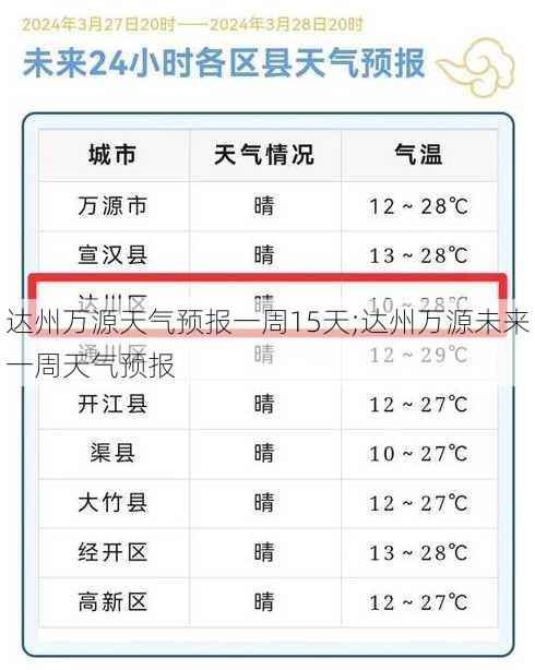 达州万源天气预报一周15天;达州万源未来一周天气预报