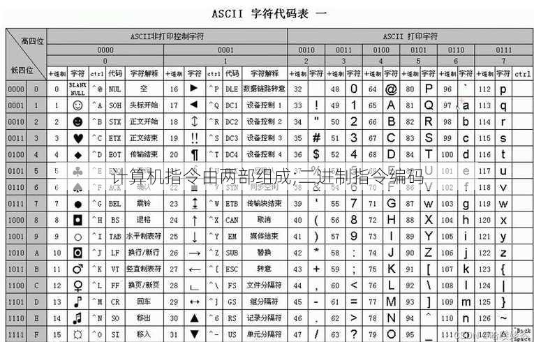 计算机指令由两部组成;二进制指令编码