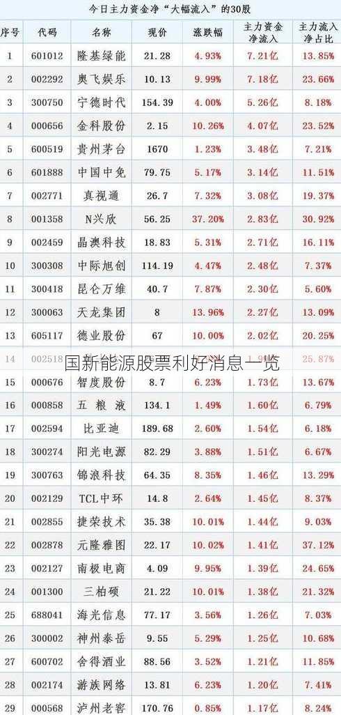 国新能源股票利好消息一览