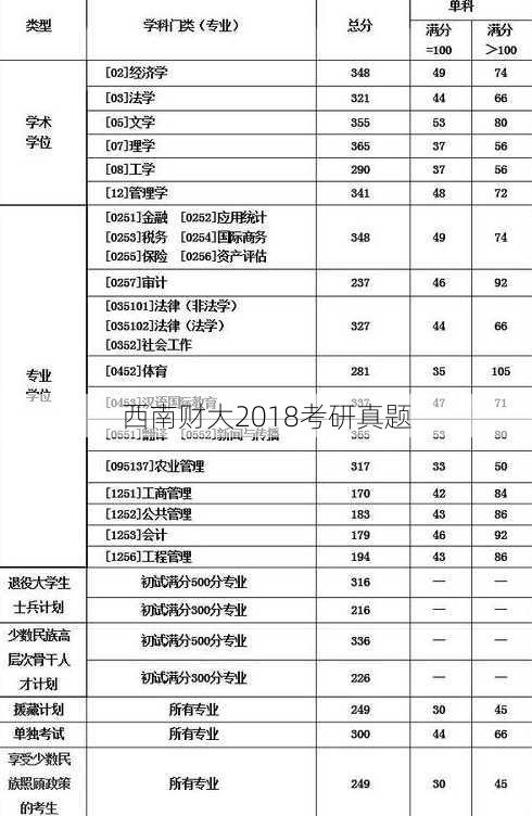 西南财大2018考研真题