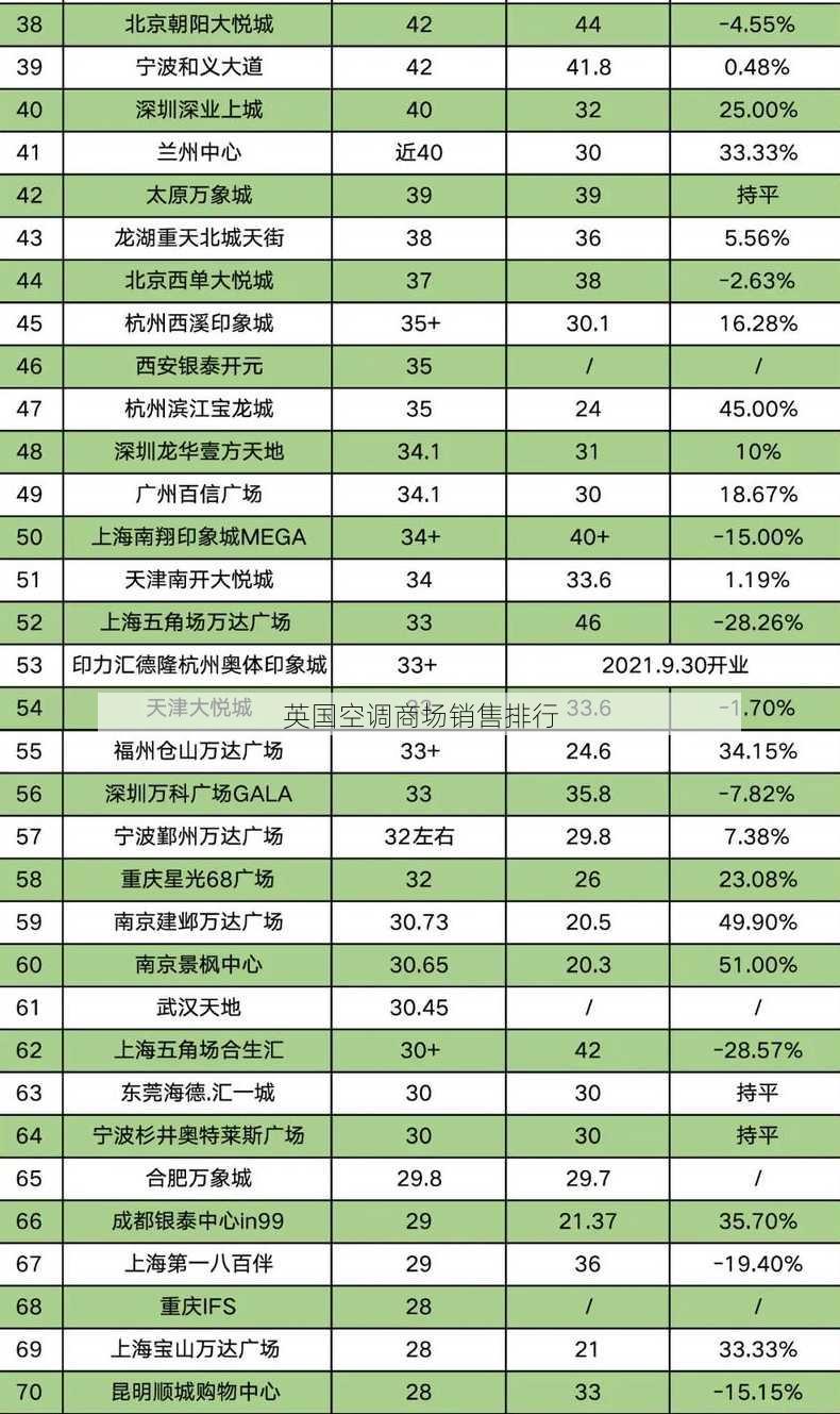 英国空调商场销售排行