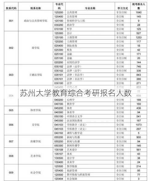 苏州大学教育综合考研报名人数