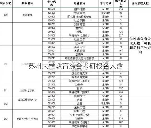 苏州大学教育综合考研报名人数