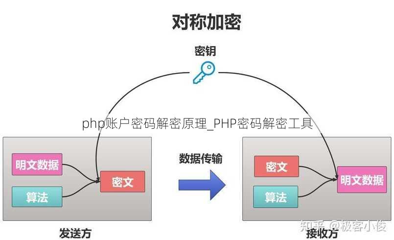 php账户密码解密原理_PHP密码解密工具