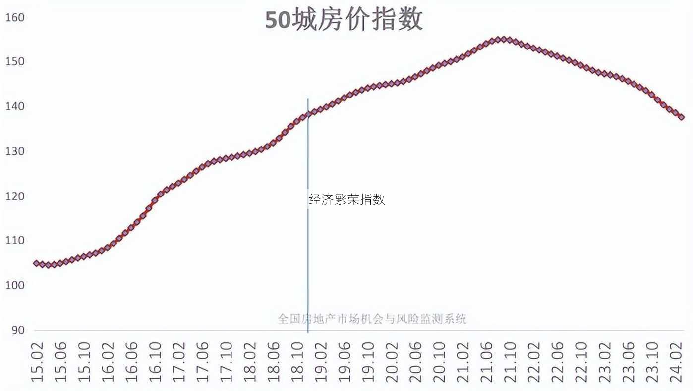 经济繁荣指数