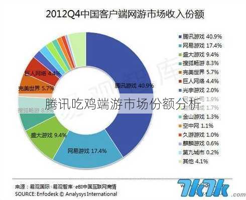 腾讯吃鸡端游市场份额分析