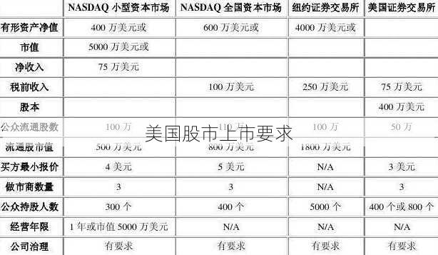 美国股市上市要求