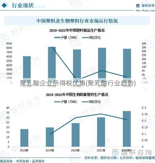 聚乳酸企业所得税优惠(聚乳酸行业趋势)